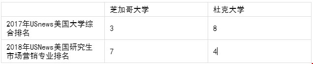 芝加哥大學(xué)和杜克大學(xué)市場(chǎng)營(yíng)銷研究生