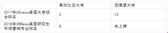哥倫比亞大學(xué)和范德堡大學(xué)