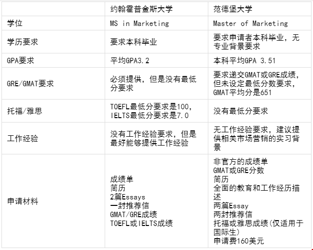 約翰霍普金斯大學和范德堡大學