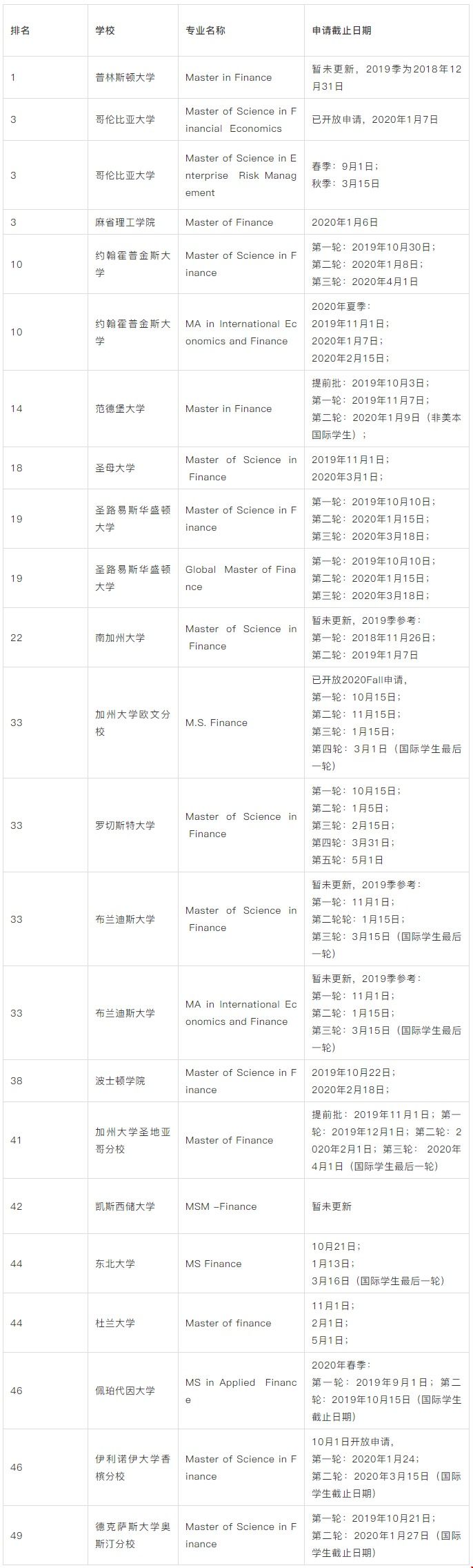 2020年美國(guó)金融專業(yè)申請(qǐng)截止時(shí)間