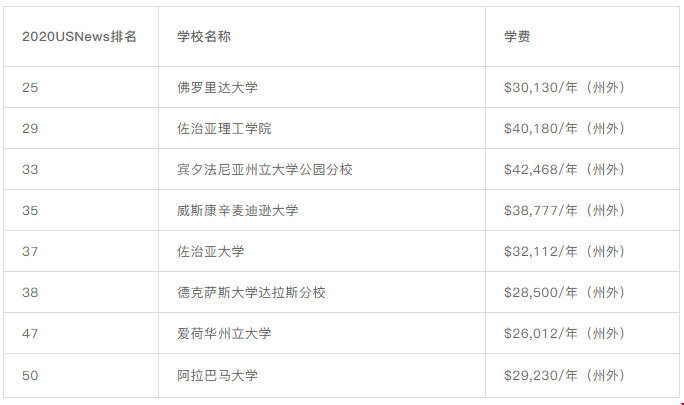 美國(guó)研究生院學(xué)費(fèi)30w元以下的院校