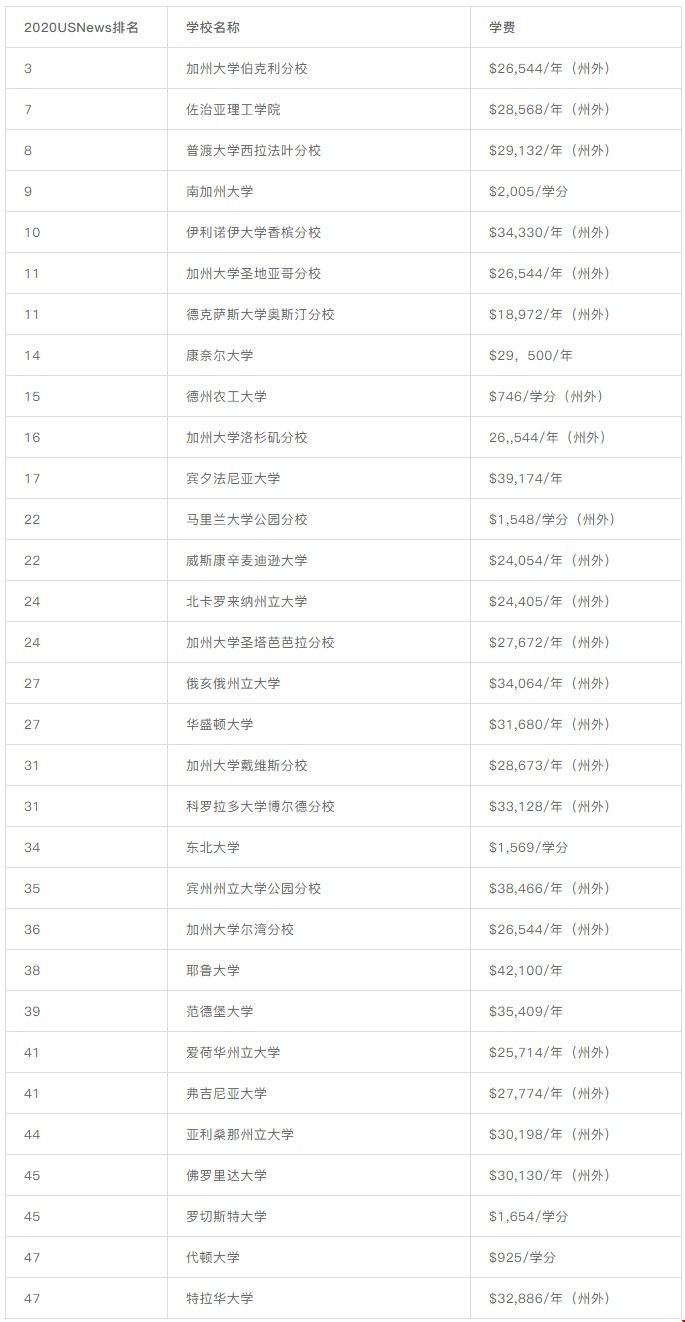 美國(guó)研究生院學(xué)費(fèi)30w元以下的院校g