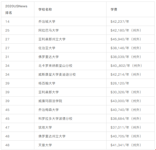 美國(guó)研究生院學(xué)費(fèi)30w元以下的院校