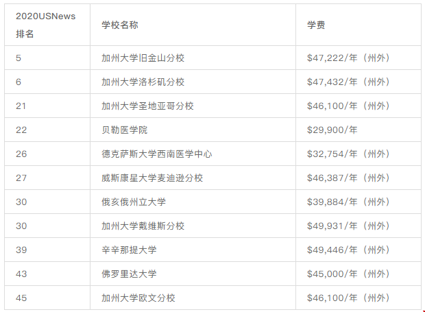 美國(guó)研究生院學(xué)費(fèi)30w元以下的院校
