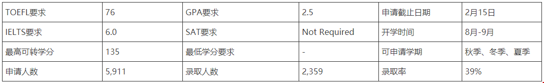 2020華盛頓大學(xué)轉(zhuǎn)學(xué)條件