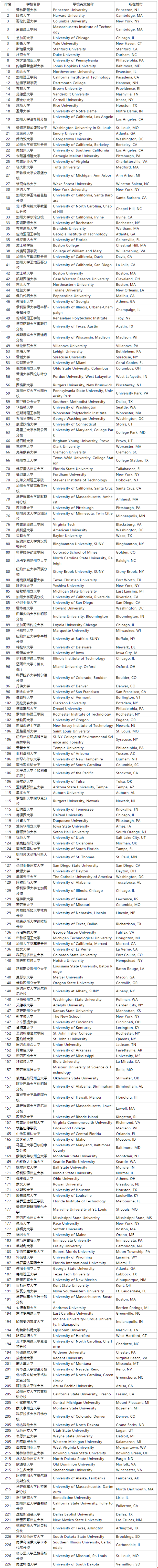 2019 US News美國大學綜合排名!