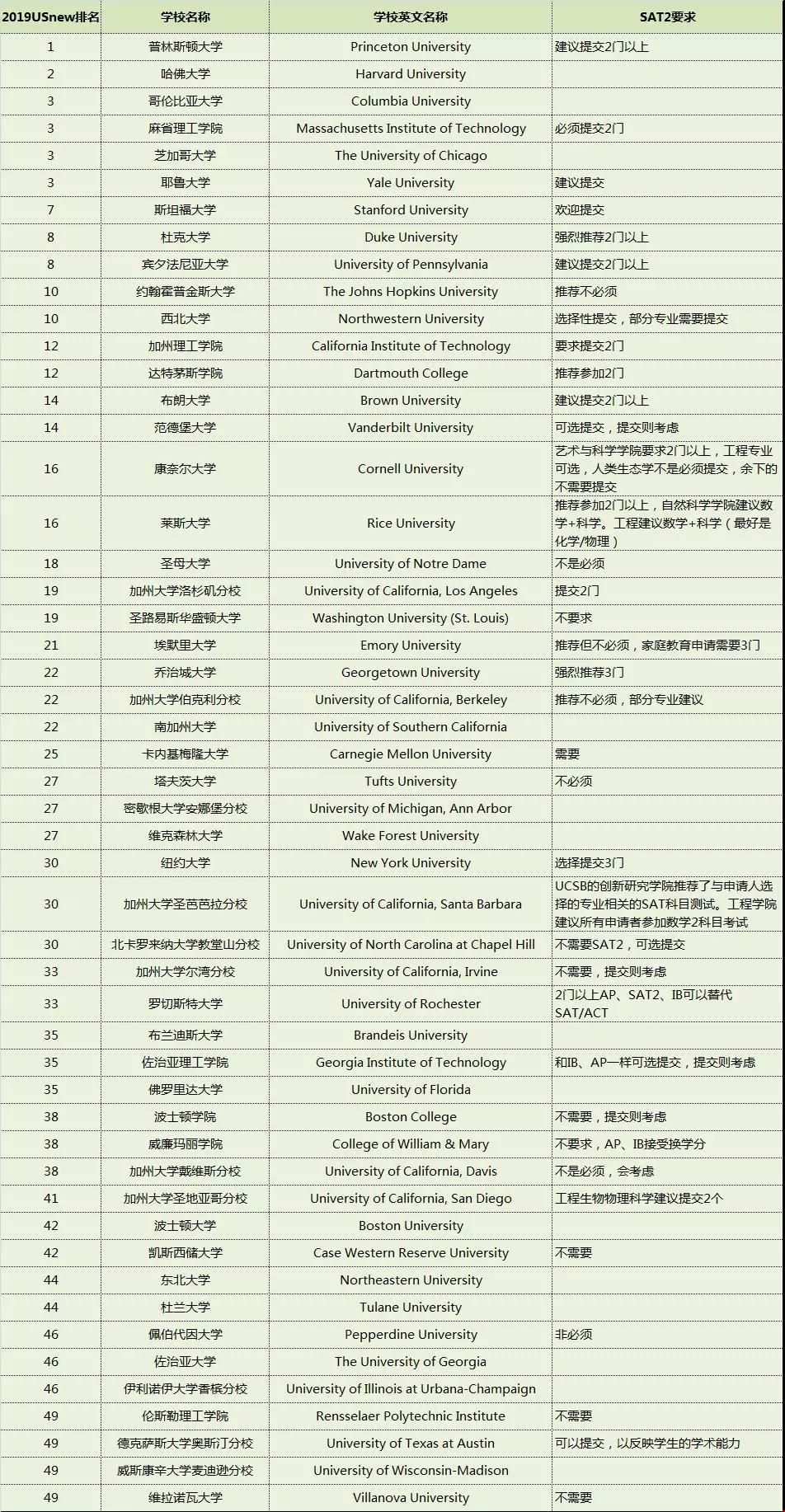 美國TOP50大學(xué)對SAT2的要求