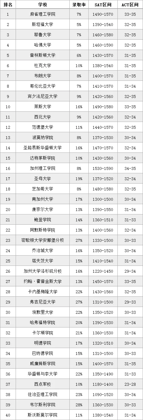 2020年Niche美國(guó)最佳大學(xué)排名！MIT位居首位！