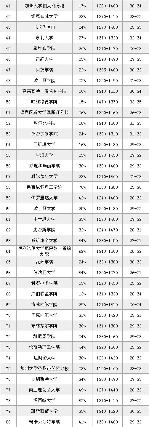 2020年Niche美國(guó)最佳大學(xué)排名！MIT位居首位！