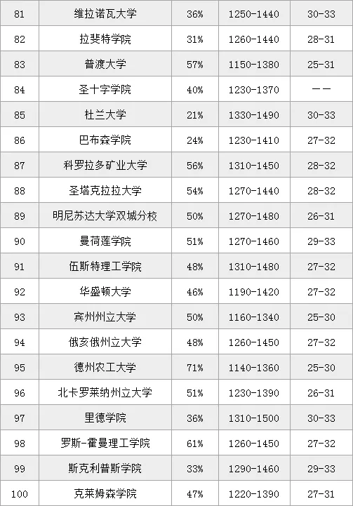 2020年Niche美國(guó)最佳大學(xué)排名！MIT位居首位！