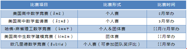 美本申請超高含金量競賽