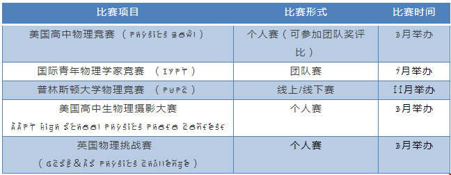 美本申請超高含金量競賽