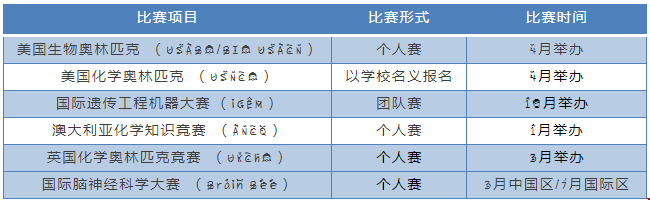 美本申請超高含金量競賽