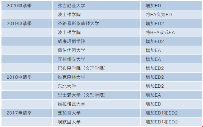 為了保證一定的入學(xué)率，美國大學(xué)都在做什么？