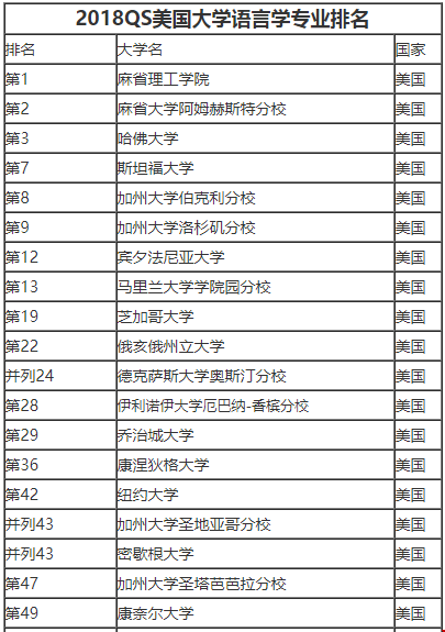 美國大學語言學專業(yè)院校排名有哪些