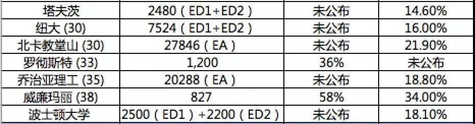 2020美國留學(xué)ED申請可以增加錄取概率嗎