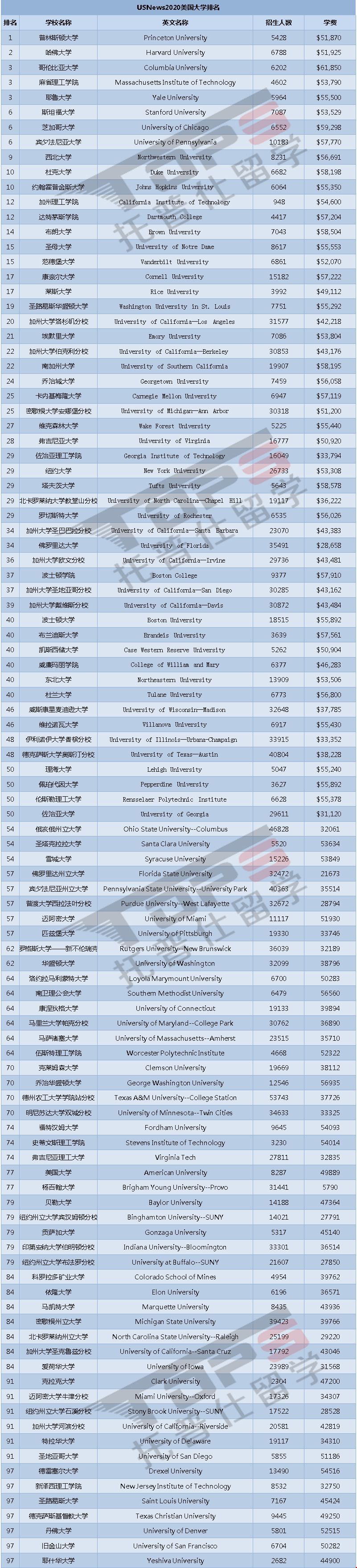 美國的大學排名前100.jpg