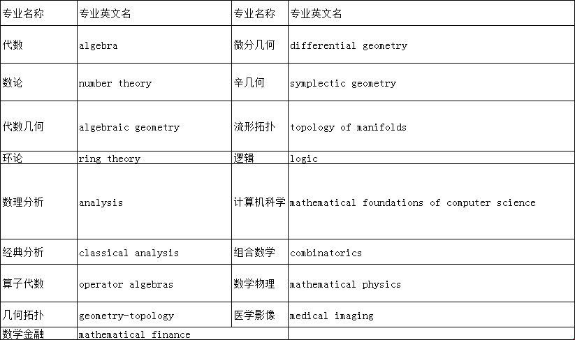 賓夕法尼亞大學數(shù)學系開設的專業(yè)有哪些