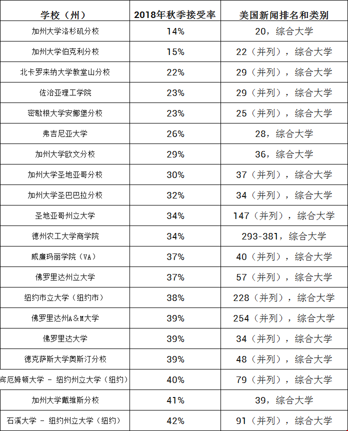 2019美國錄取率低的公立學校有哪些
