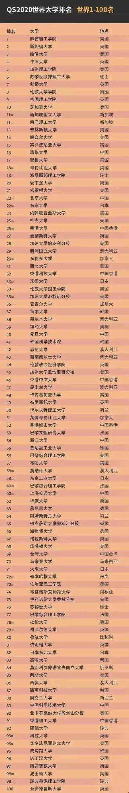 QS世界大學(xué)排名前100.png