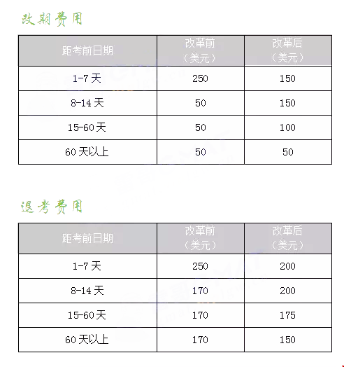 2019GMAT考試有哪些變化