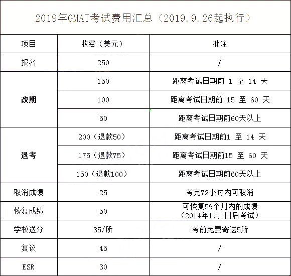 2019GMAT考試有哪些變化