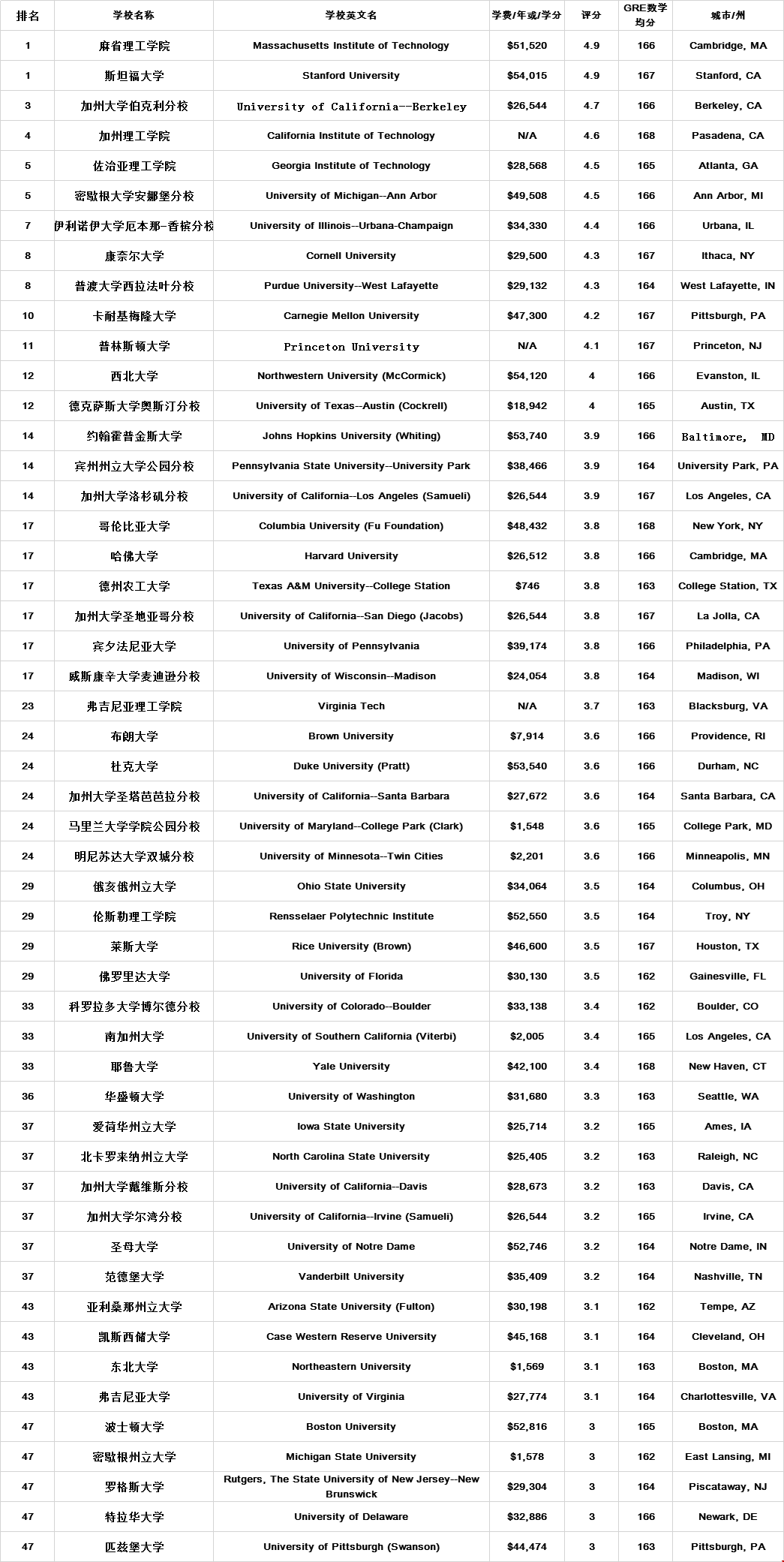 2020usnews美國(guó)機(jī)械工程專業(yè)院校有哪些