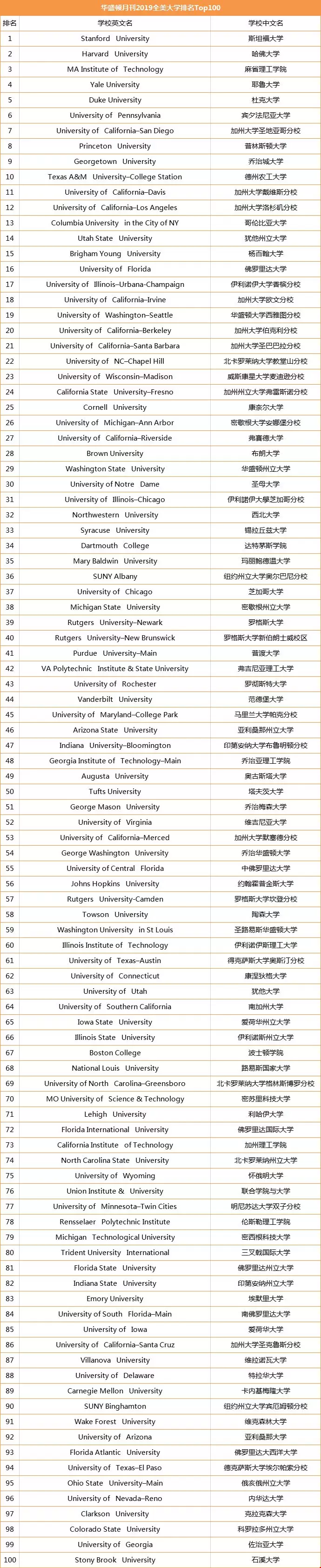 2019華盛頓月刊美國最佳大學(xué)排名