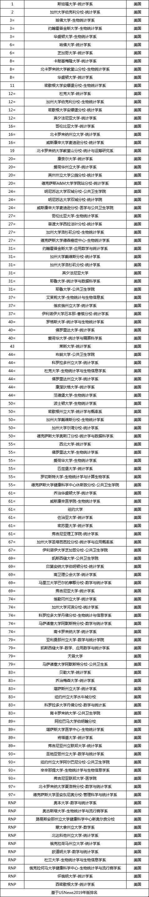 美國大學(xué)統(tǒng)計學(xué)研究生排名（完整版）