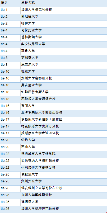 美國對外英語教育排名院校有哪些