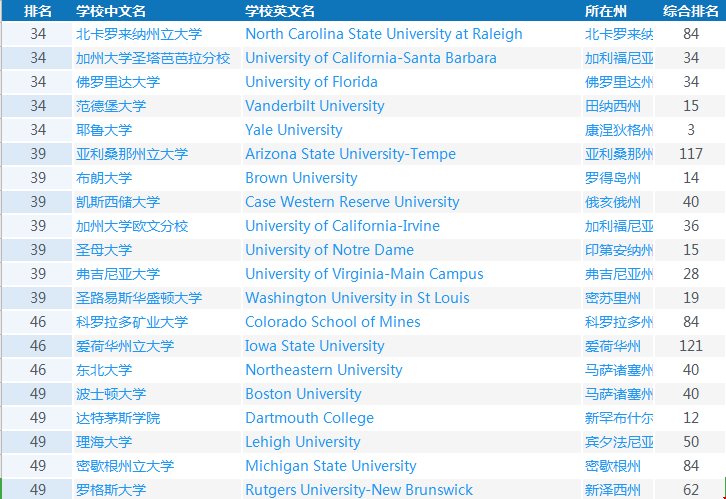 美國(guó)工業(yè)工程專業(yè)最新本科排名前三十到五十院校
