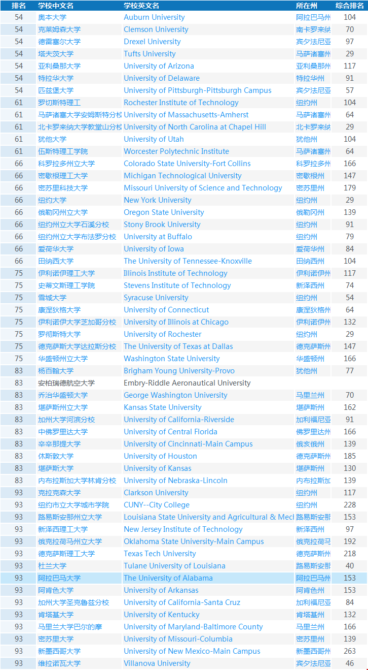 美國(guó)工業(yè)工程專業(yè)最新本科排名前五十到一百院校