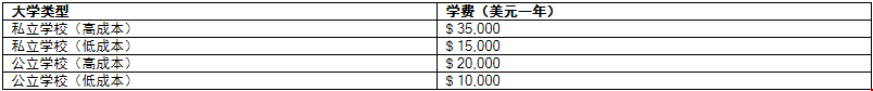 美國(guó)大學(xué)MBA專(zhuān)業(yè)課程的費(fèi)用