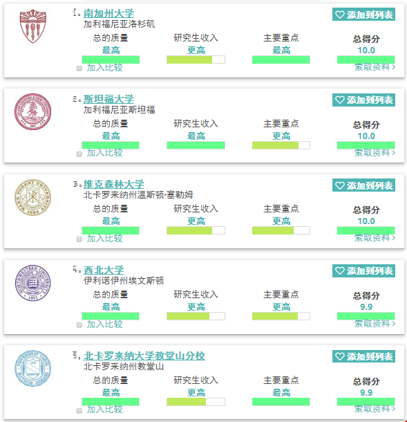 2020美國最佳傳播與媒體研究學(xué)院前五排名！