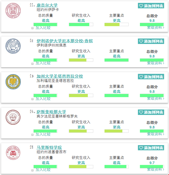 2020美國最佳傳播與媒體研究學(xué)院前十五排名！