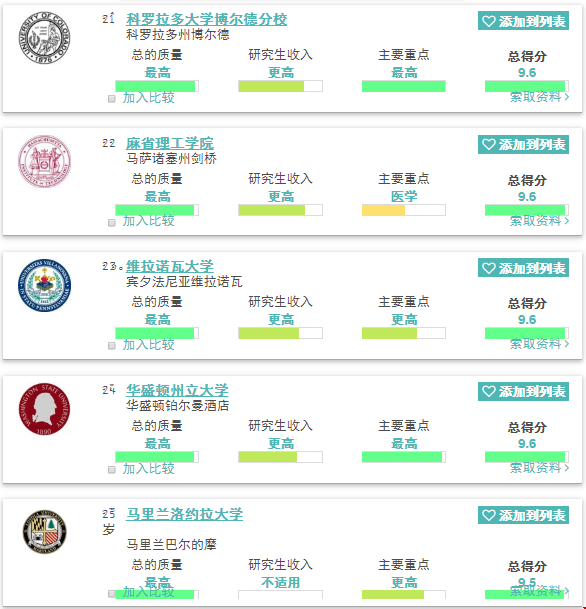 2020美國最佳傳播與媒體研究學(xué)院前二十五排名！