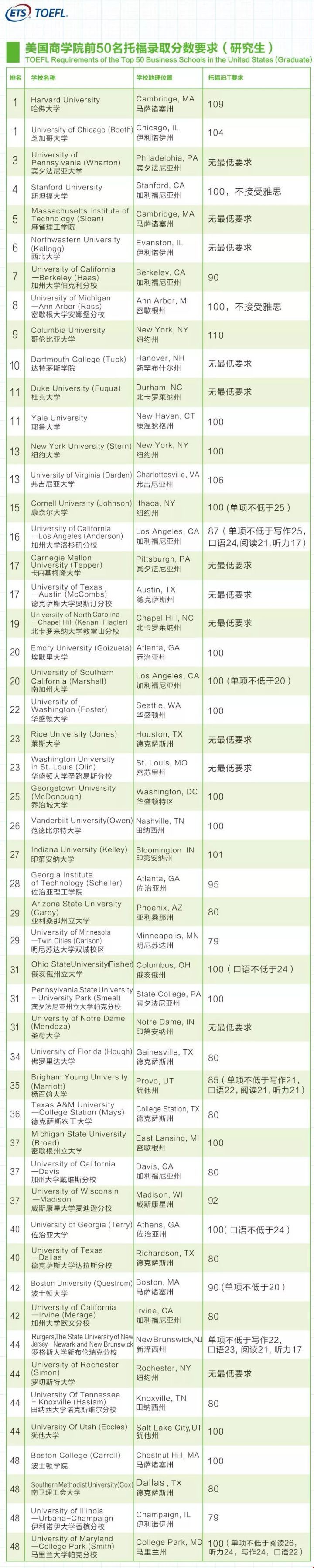 2020美國前50商學院的申請要求，你達標了嗎？.jpg
