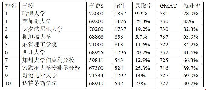 2020美國前50商學院的申請要求，你達標了嗎？.jpg