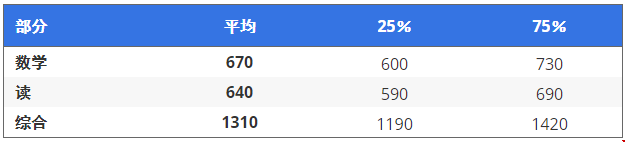 SAT成績(jī)選擇