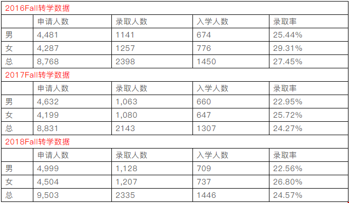 先來看一下近三年南加大的轉(zhuǎn)學(xué)數(shù)據(jù)
