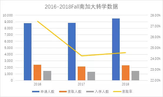 先來看一下近三年南加大的轉(zhuǎn)學(xué)數(shù)據(jù)