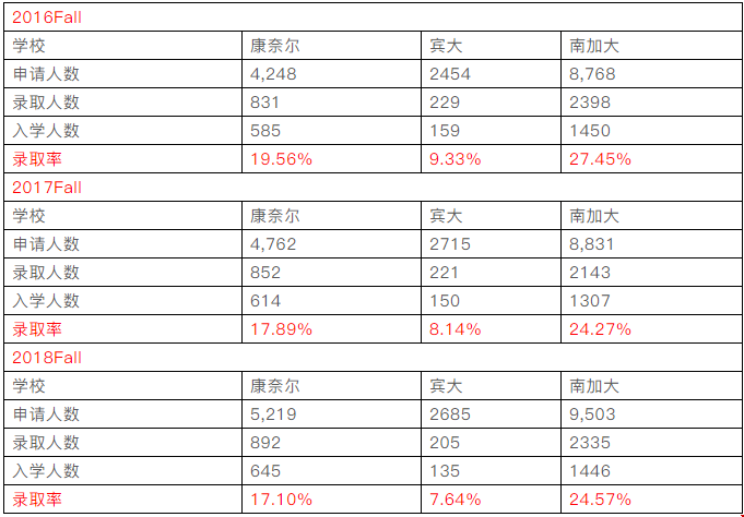 2016-2018Fall康奈爾、賓大、南加州轉(zhuǎn)學(xué)數(shù)據(jù)對比