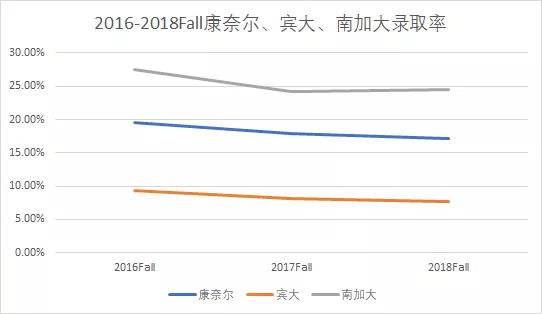 2016-2018Fall康奈爾、賓大、南加州轉(zhuǎn)學(xué)數(shù)據(jù)對比