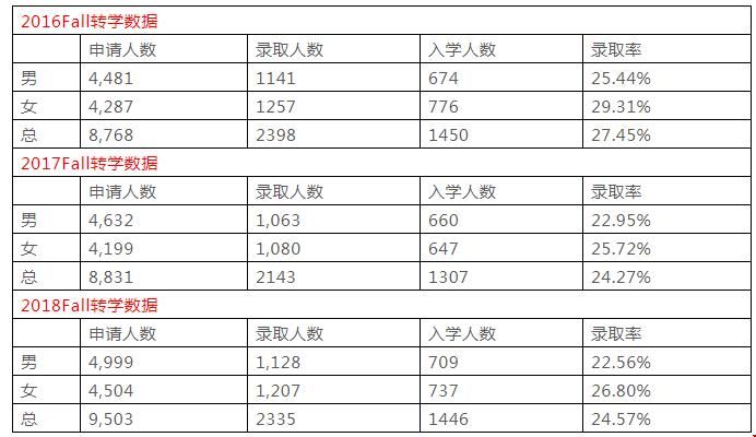 南加州大學(xué)本科轉(zhuǎn)學(xué)的人多嗎？難度如何？州1.jpg