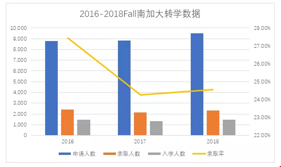 南加州大學(xué)本科轉(zhuǎn)學(xué)的人多嗎？難度如何？.png