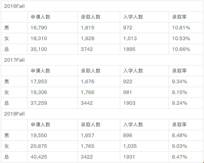 西北大學(xué)新生數(shù)據(jù)
