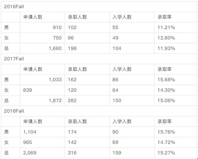 西北大學(xué)轉(zhuǎn)學(xué)數(shù)據(jù)