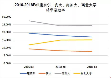 康奈爾、賓大、南加大與西北大學(xué)的轉(zhuǎn)學(xué)錄取率