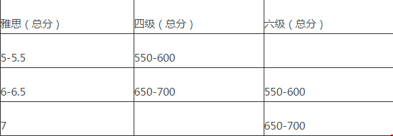 雅思7分與四六級(jí)分?jǐn)?shù)對(duì)照表