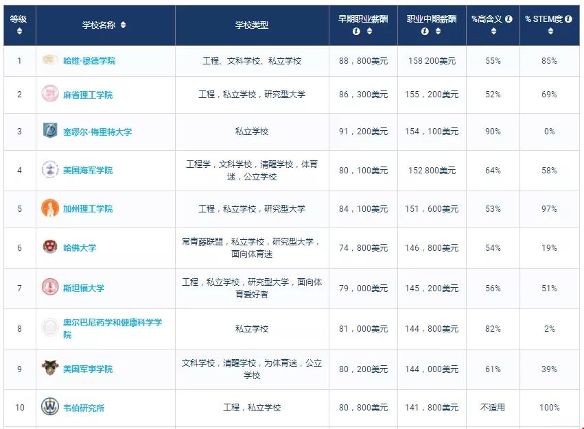 美國哪些大學本科畢業(yè)生的薪酬高？PayScale公布數(shù)據(jù)報告！.webp.jpg